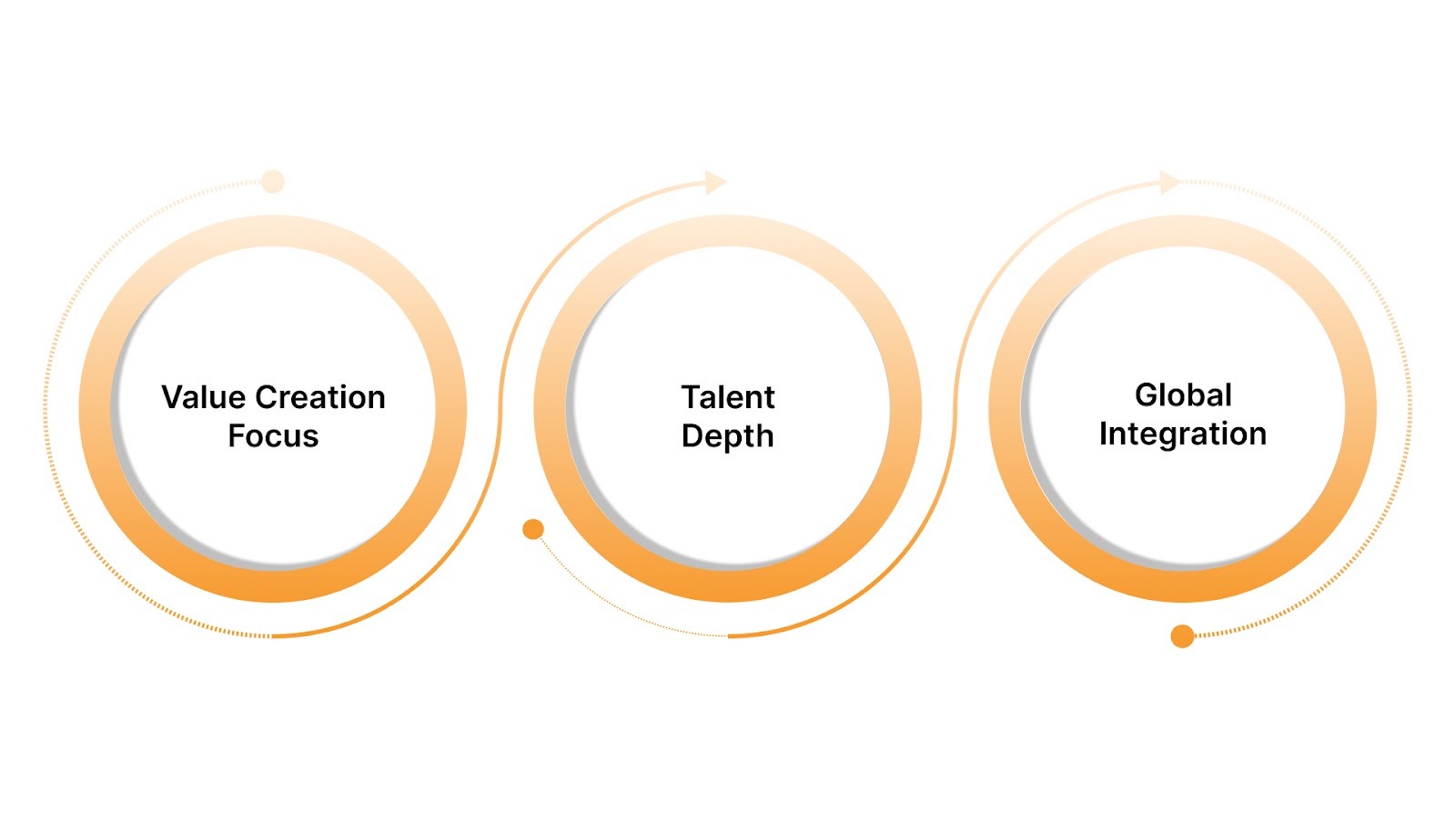 Evolution from Cost Arbitrage to Capability Arbitrage