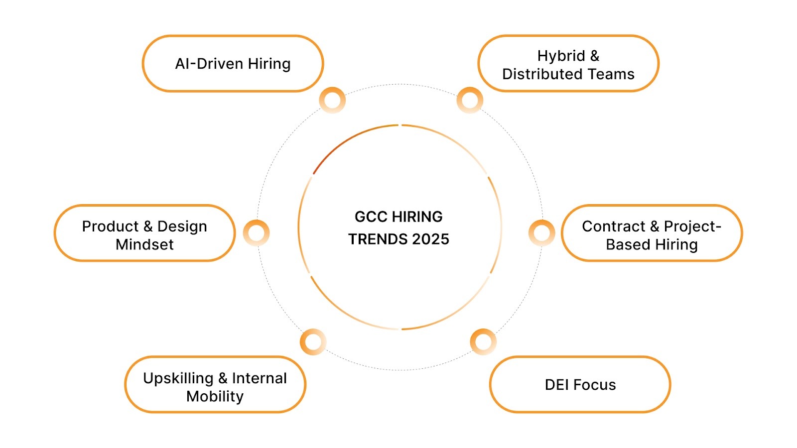 GCC Hiring Trends 2025