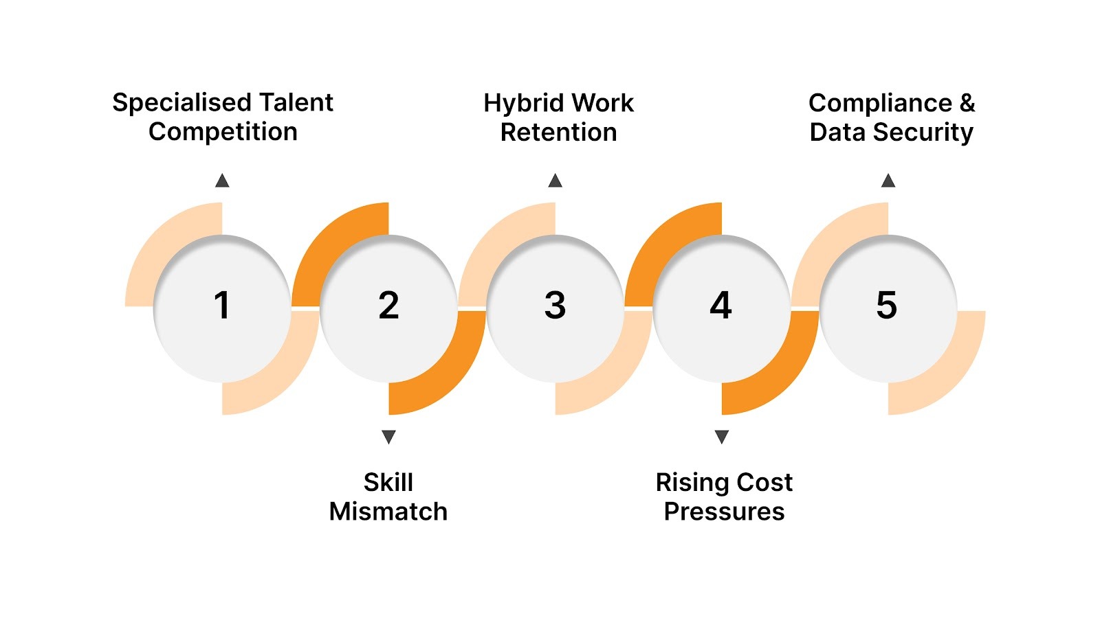 Challenges in the 2025 GCC Tech Hiring Environment