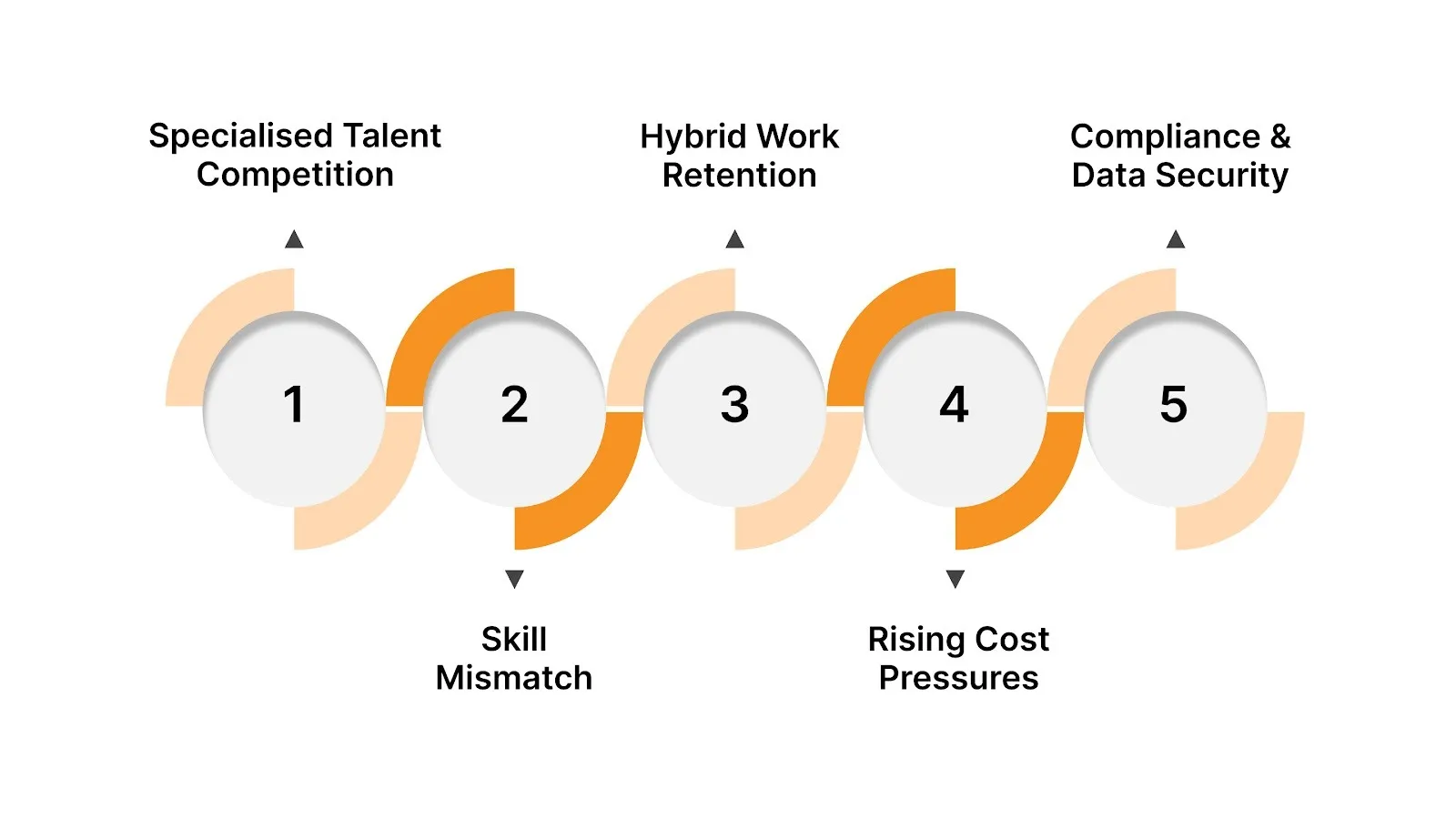 Challenges in the 2025 GCC Tech Hiring Environment