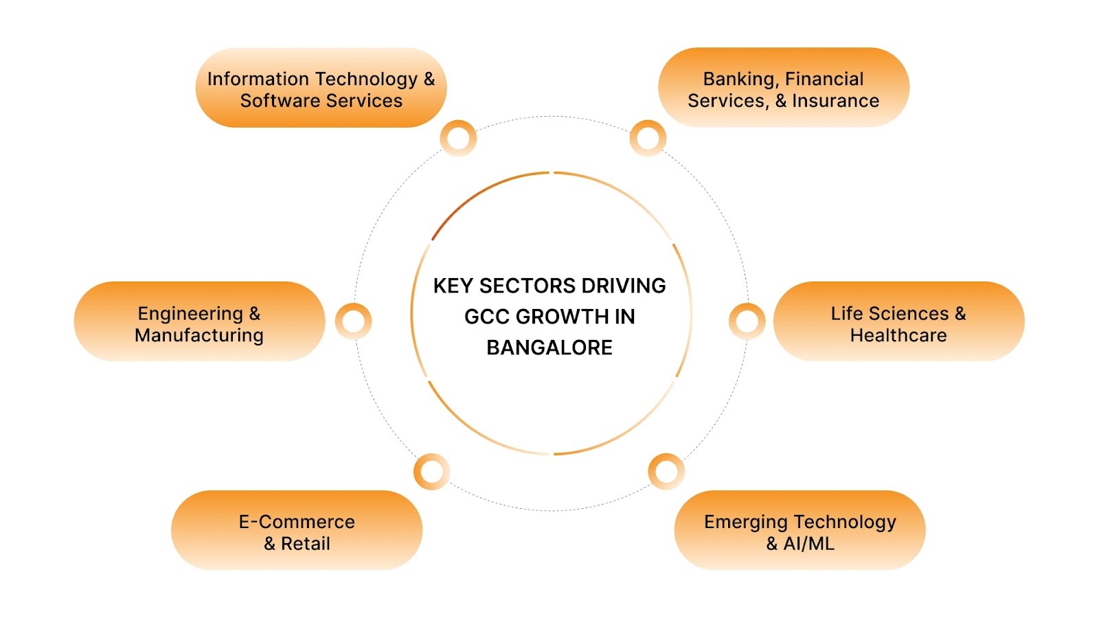 Key Sectors Fueling the Growth of GCCs in Bangalore
