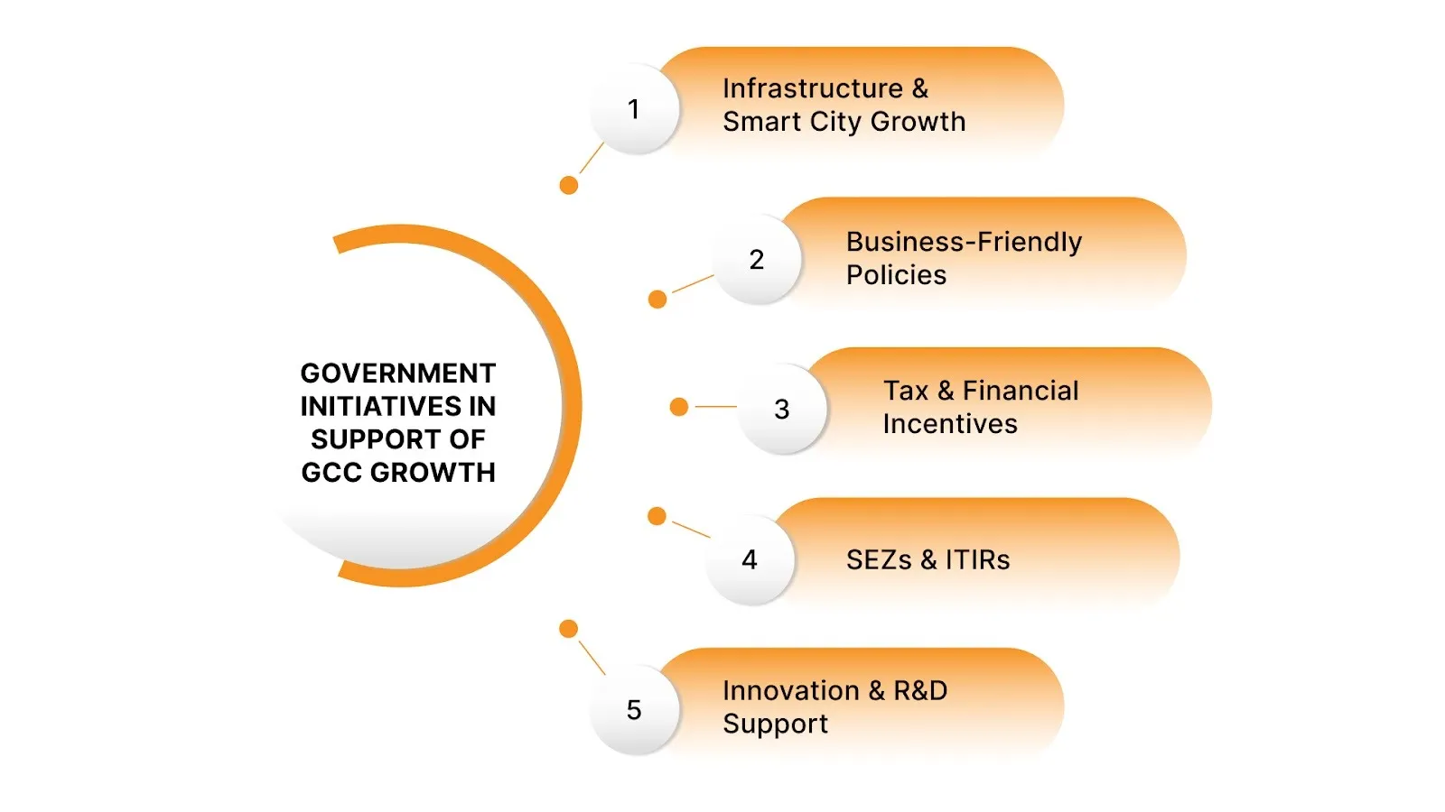 Government Initiatives in Support of GCC Growth