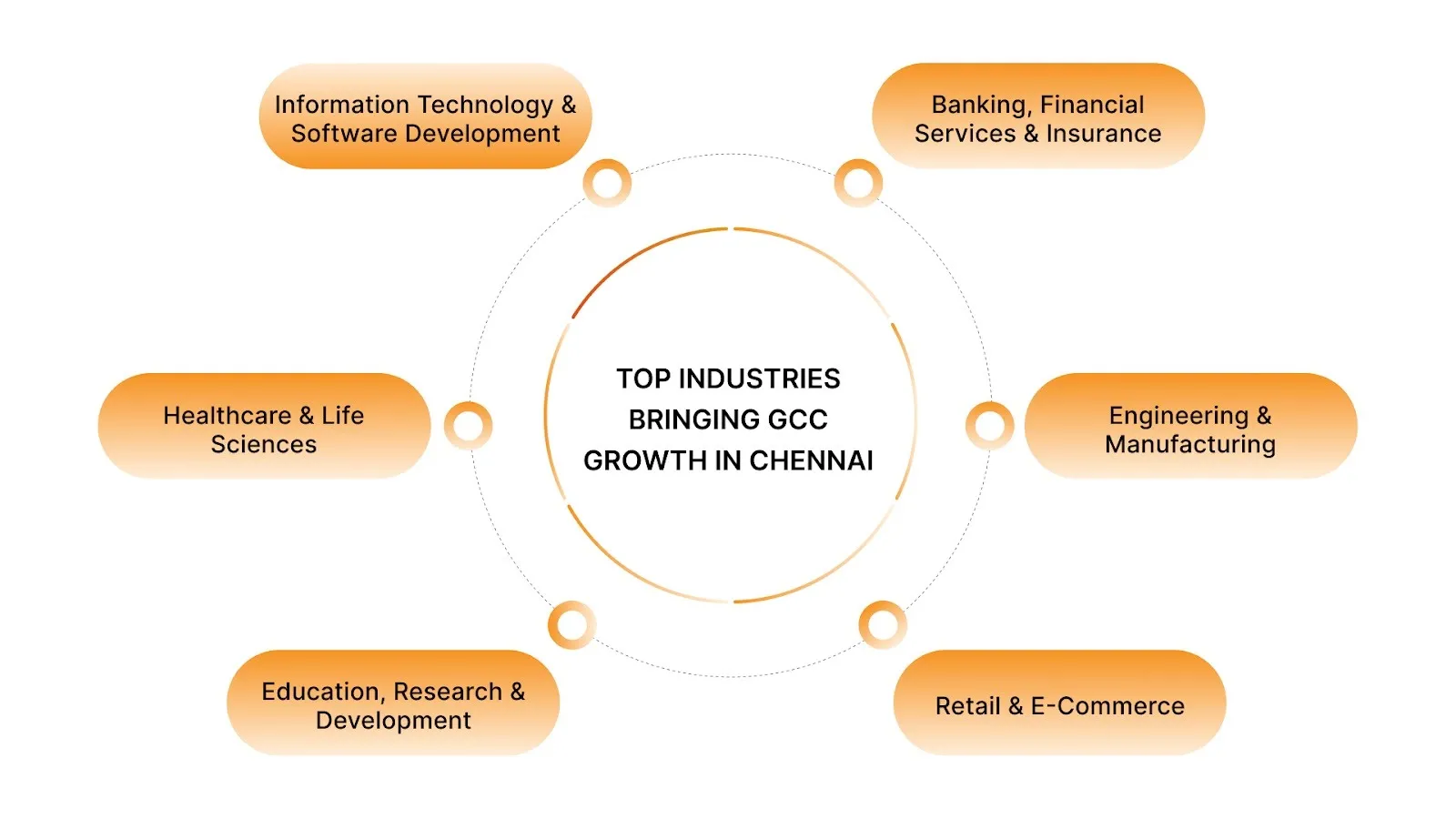 Top Industries Bringing GCC Growth in Chennai