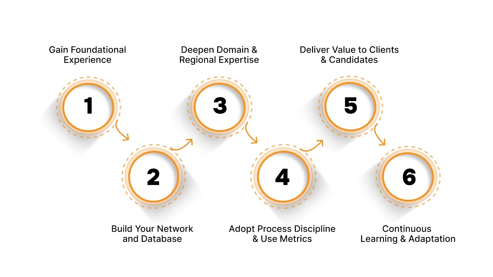 Step-by-Step Path To Becoming a Good Recruitment Consultant In India