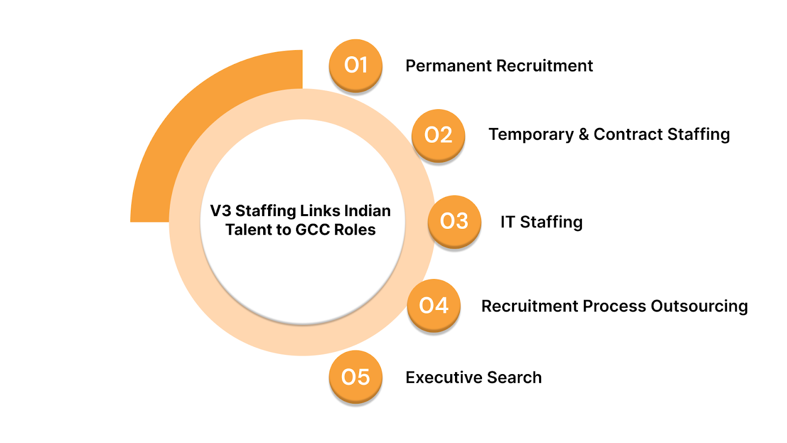 How V3 Staffing Helps Indian Talent Secure GCC Opportunities?