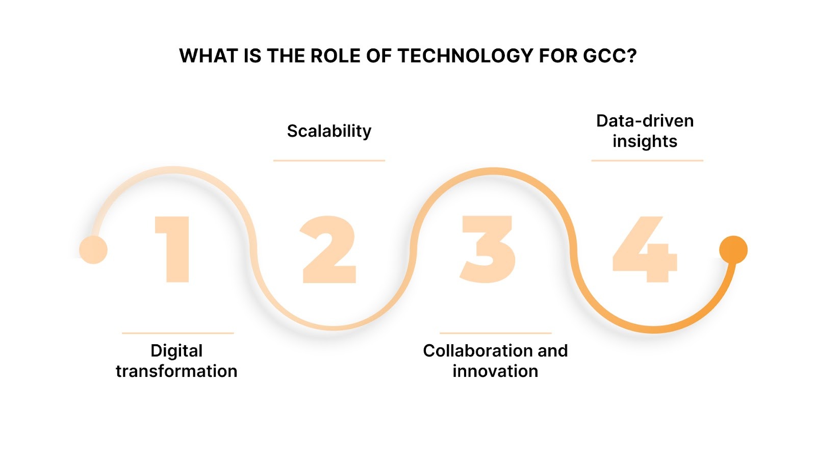 Role of Technology for GCC