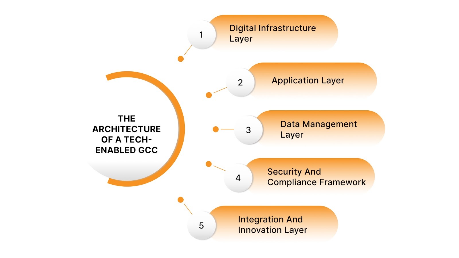 The Architecture of a Tech-Enabled GCC
