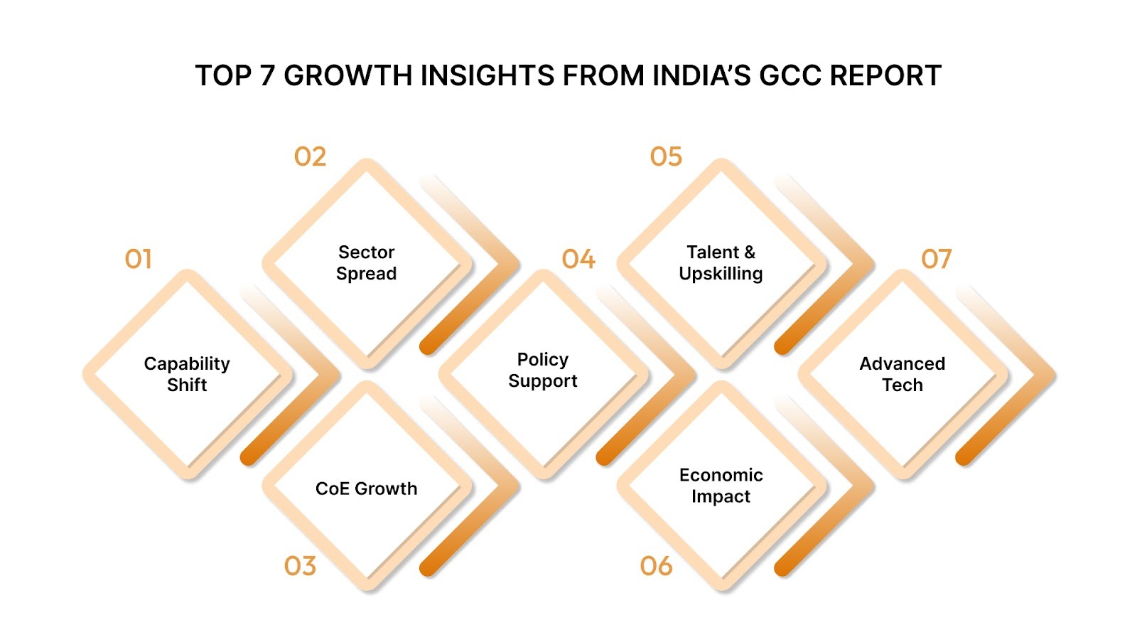 Top 7 Growth Insights from India’s GCC Report