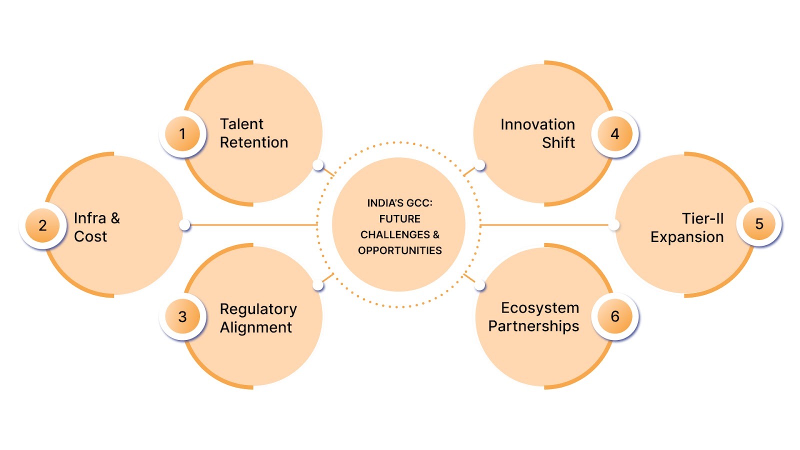India’s GCC: Future Challenges & Opportunities