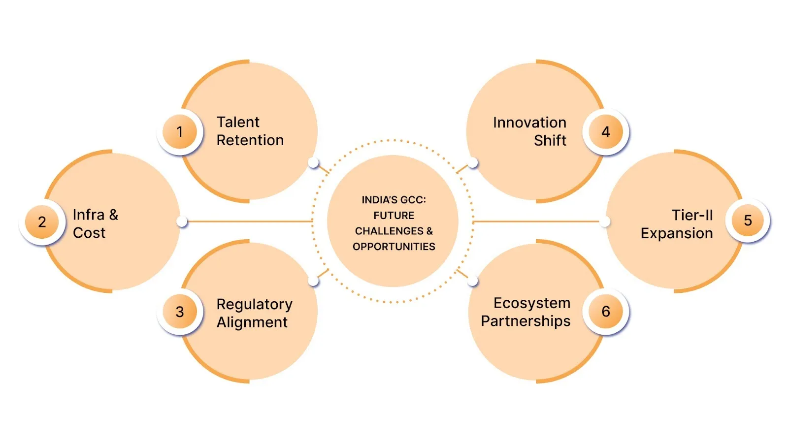India’s GCC: Future Challenges & Opportunities