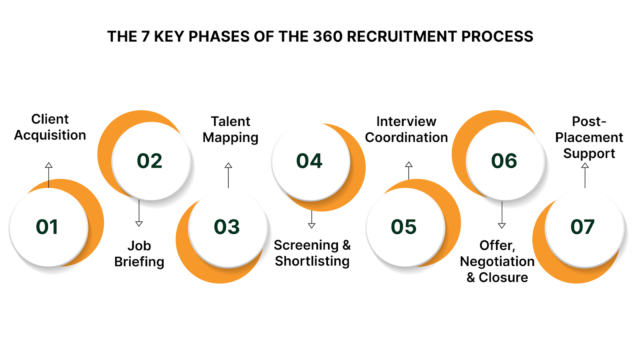 The 7 Key Phases of the 360 Recruitment Process