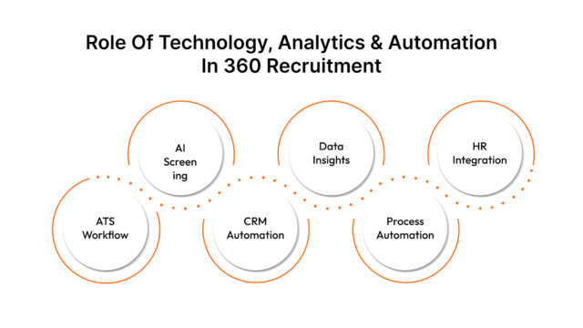 Why Adopt 360 Recruitment Core Benefits & Strategic Advantage