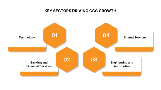 Key Sectors Driving GCC Growth