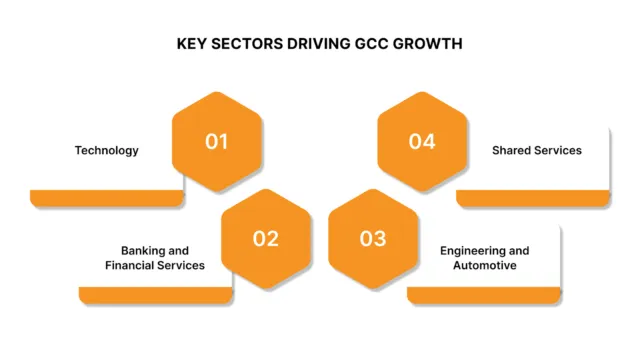 Key Sectors Driving GCC Growth