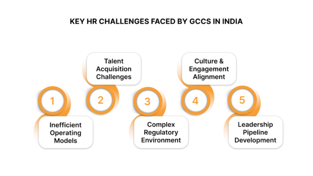 Key HR Challenges Faced by GCCs in India