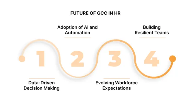 Future of GCC in HR 