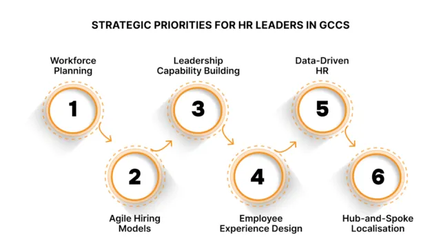 Strategic Priorities for HR Leaders in GCCs