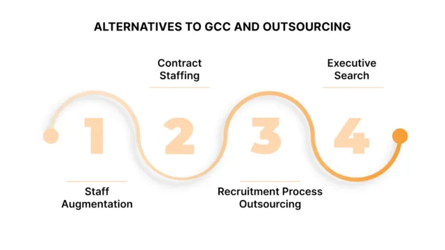 Alternatives to GCC and Outsourcing