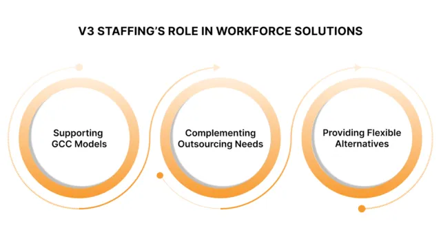 V3 Staffing’s Role in Workforce Solutions