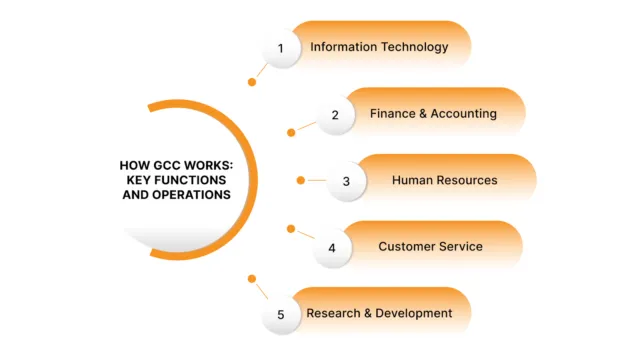 How GCC Works Key Functions and Operations