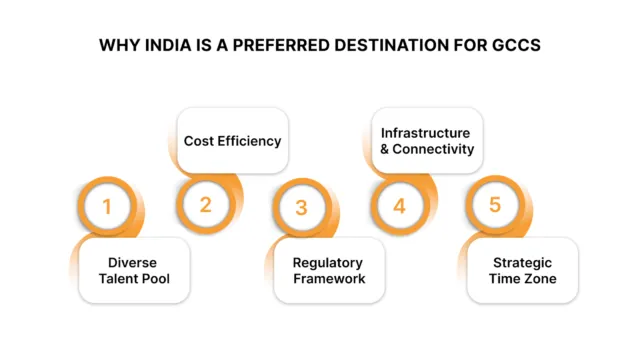 Why India Is a Preferred Destination for GCCs