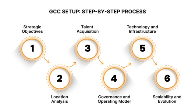 GCC Setup Step-by-Step Process