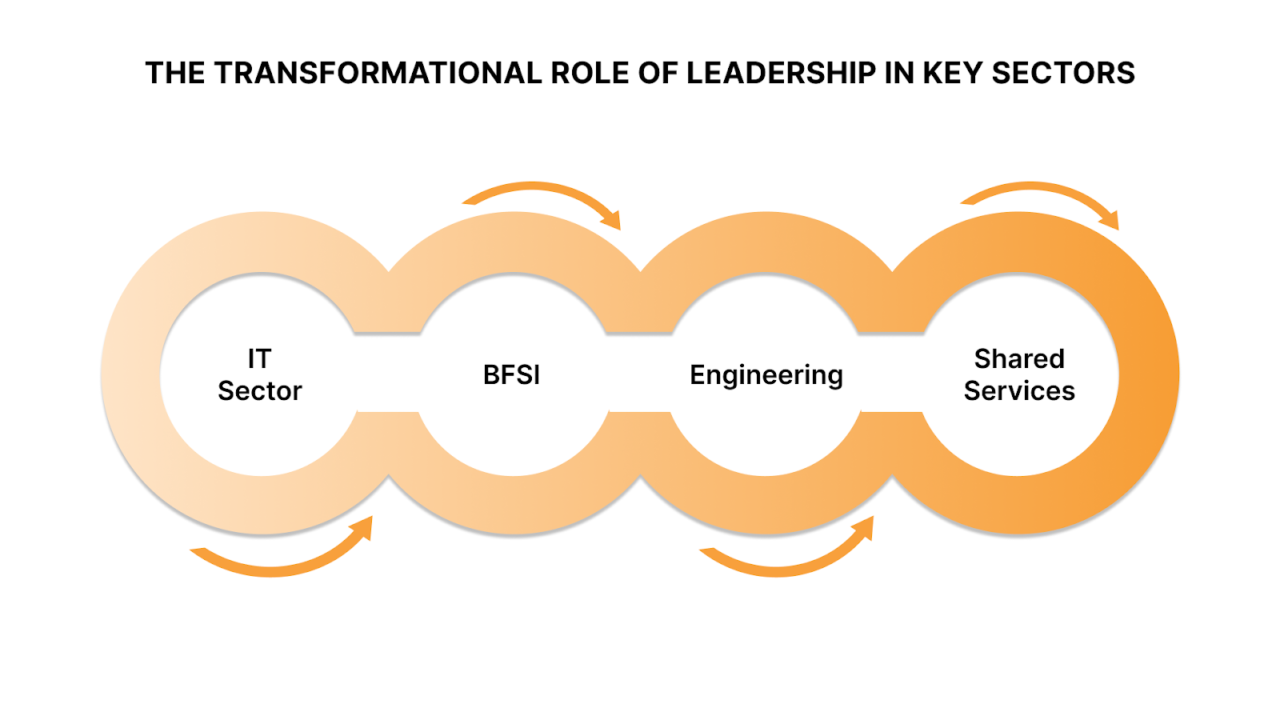 The Transformational Role of Leadership in Key Sectors