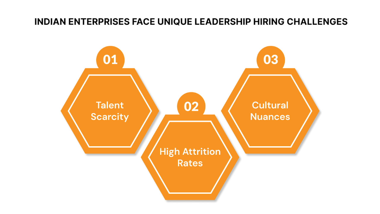 Indian enterprises face unique leadership hiring challenges