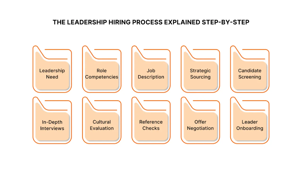 The Leadership Hiring Process Explained Step-by-Step