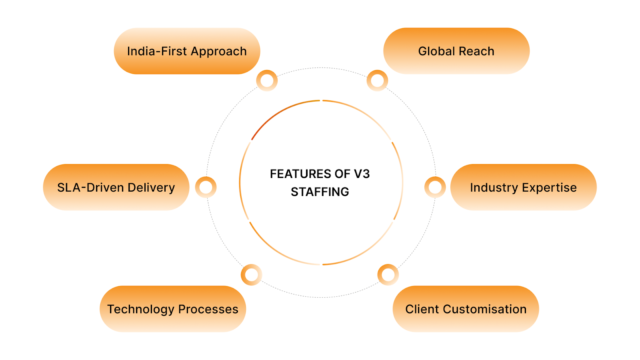 Features of V3 Staffing