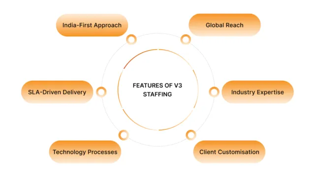 Features of V3 Staffing
