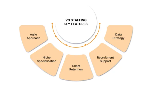 V3 Staffing Key feature