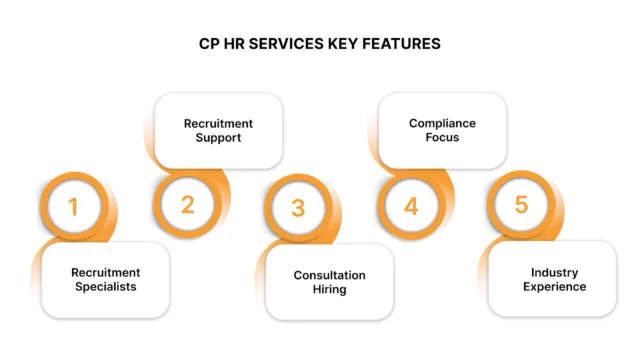 CP HR Services