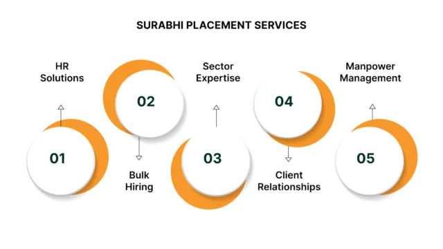 Surabhi Placement Services