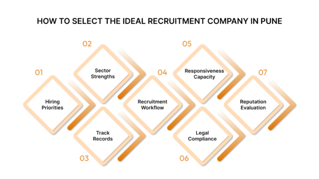 How to Select the Ideal Recruitment Company in Pune
