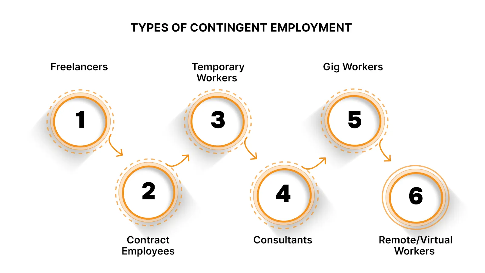 Types of Contingent Employment