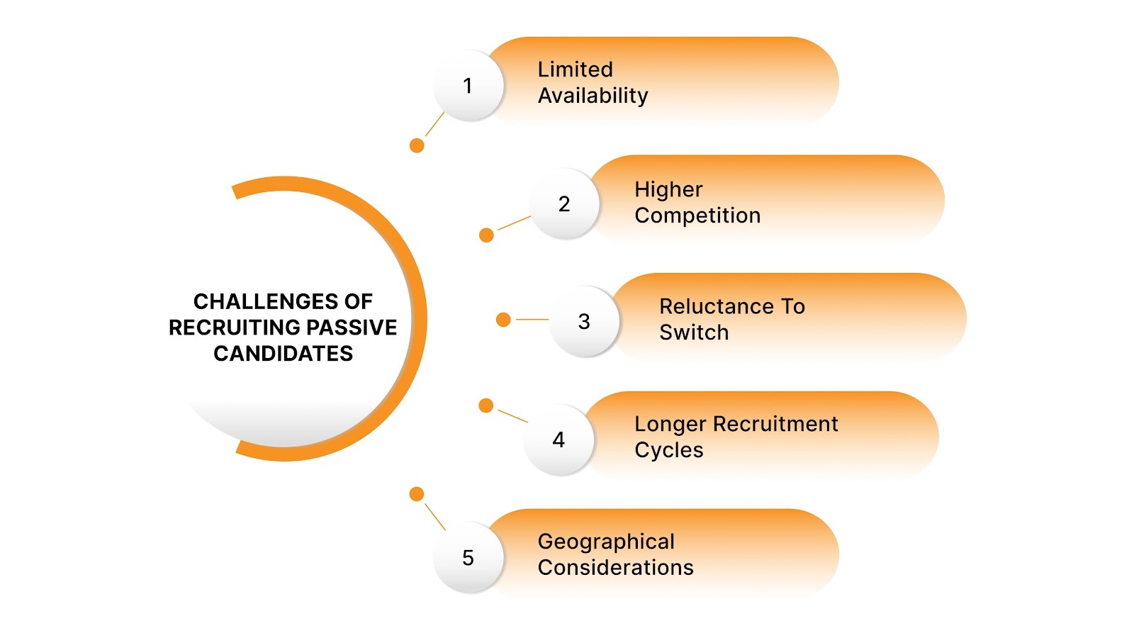 Challenges of Recruiting Passive Candidates