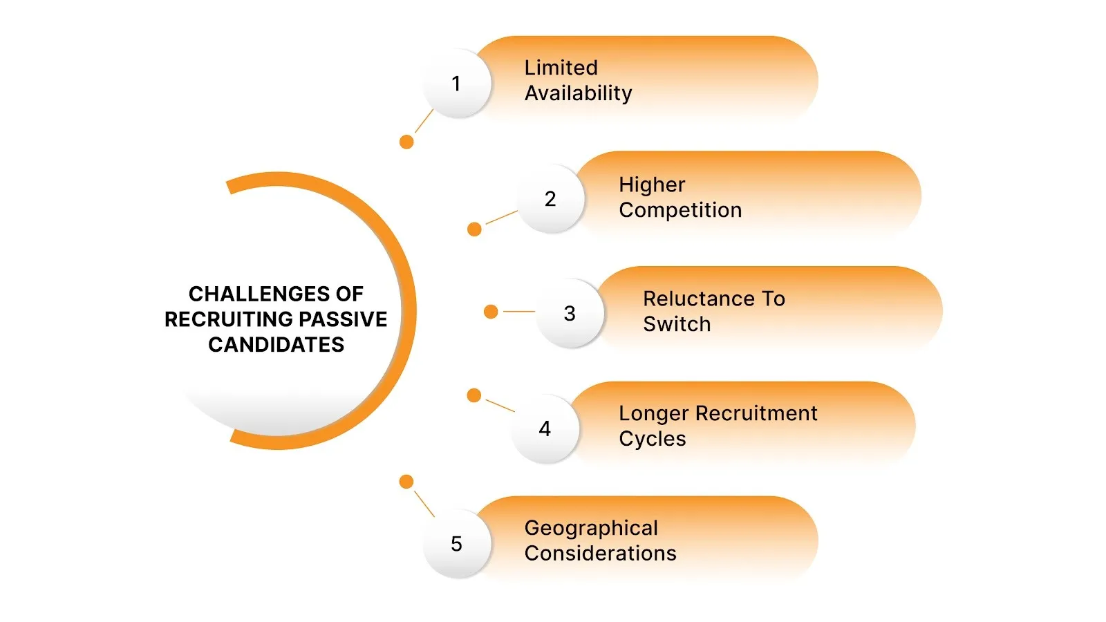 Challenges of Recruiting Passive Candidates