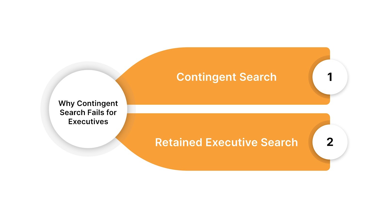 Why Contingent Search Fails at the Executive Level
