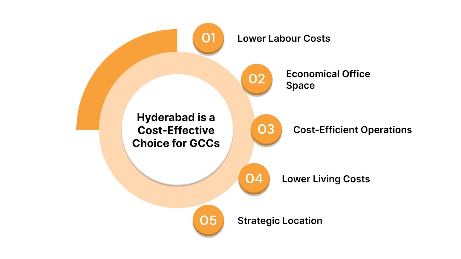 Hyderabad is a Cost-Effective Choice for GCCs