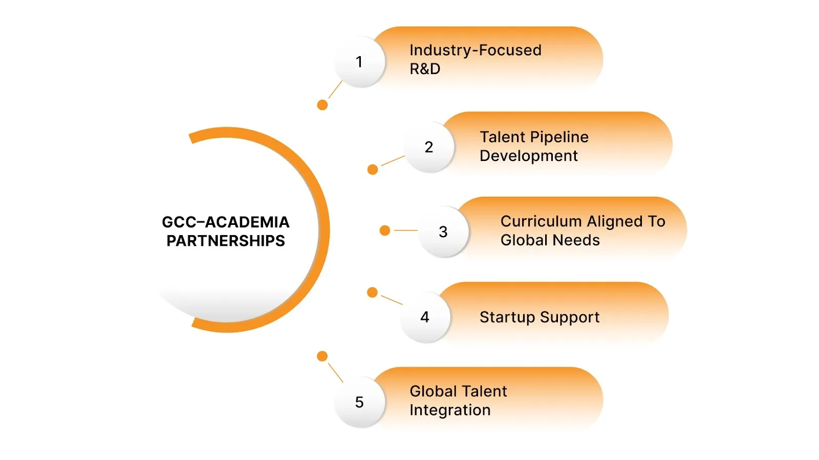 The Value of GCC and Academic Partnerships in Hyderabad
