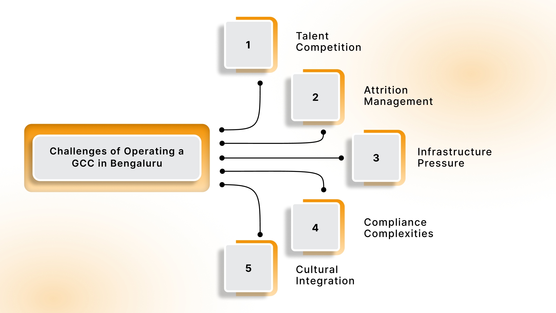 Challenges of Operating a GCC in Bengaluru
