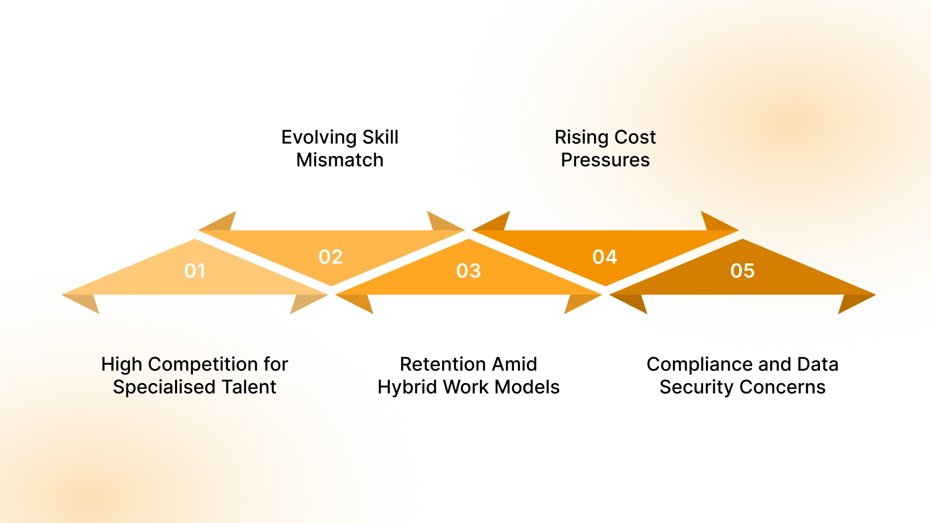 Challenges in the 2025 GCC Tech Hiring Environment