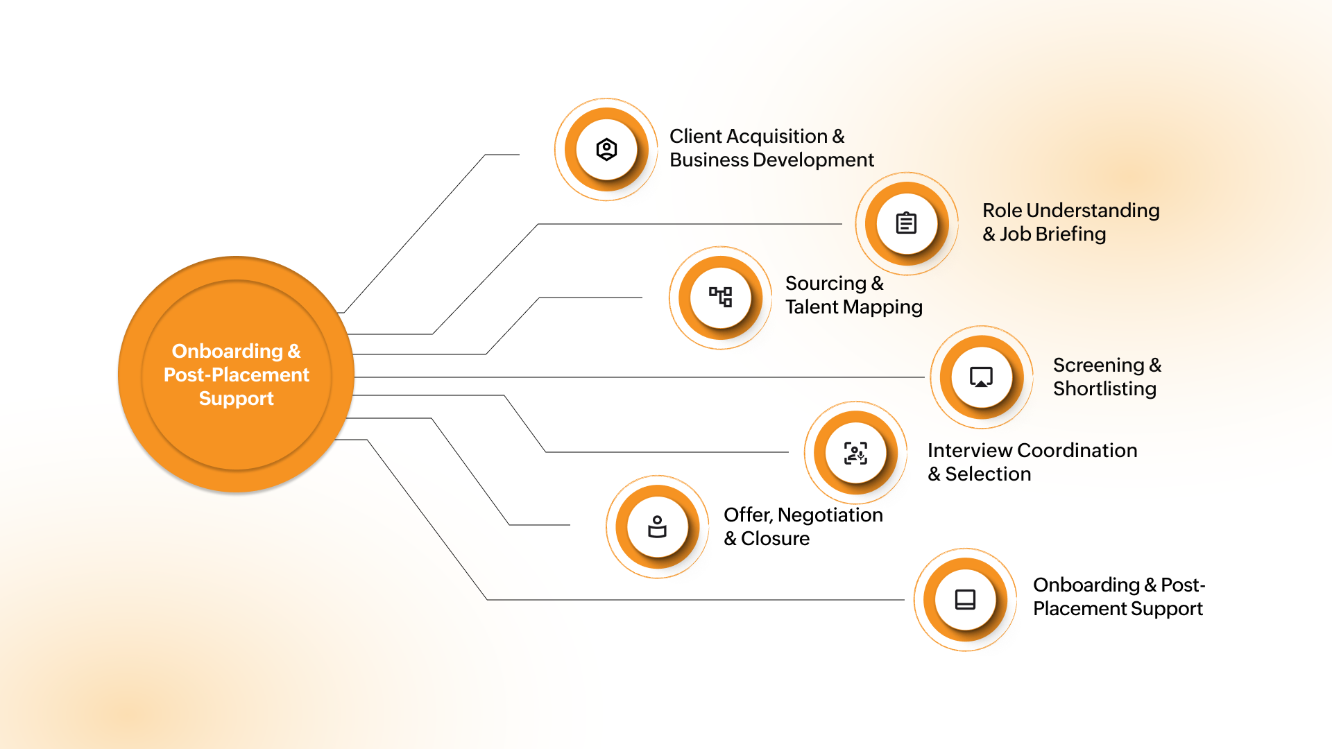 The 7 Key Phases of the 360 Recruitment Process