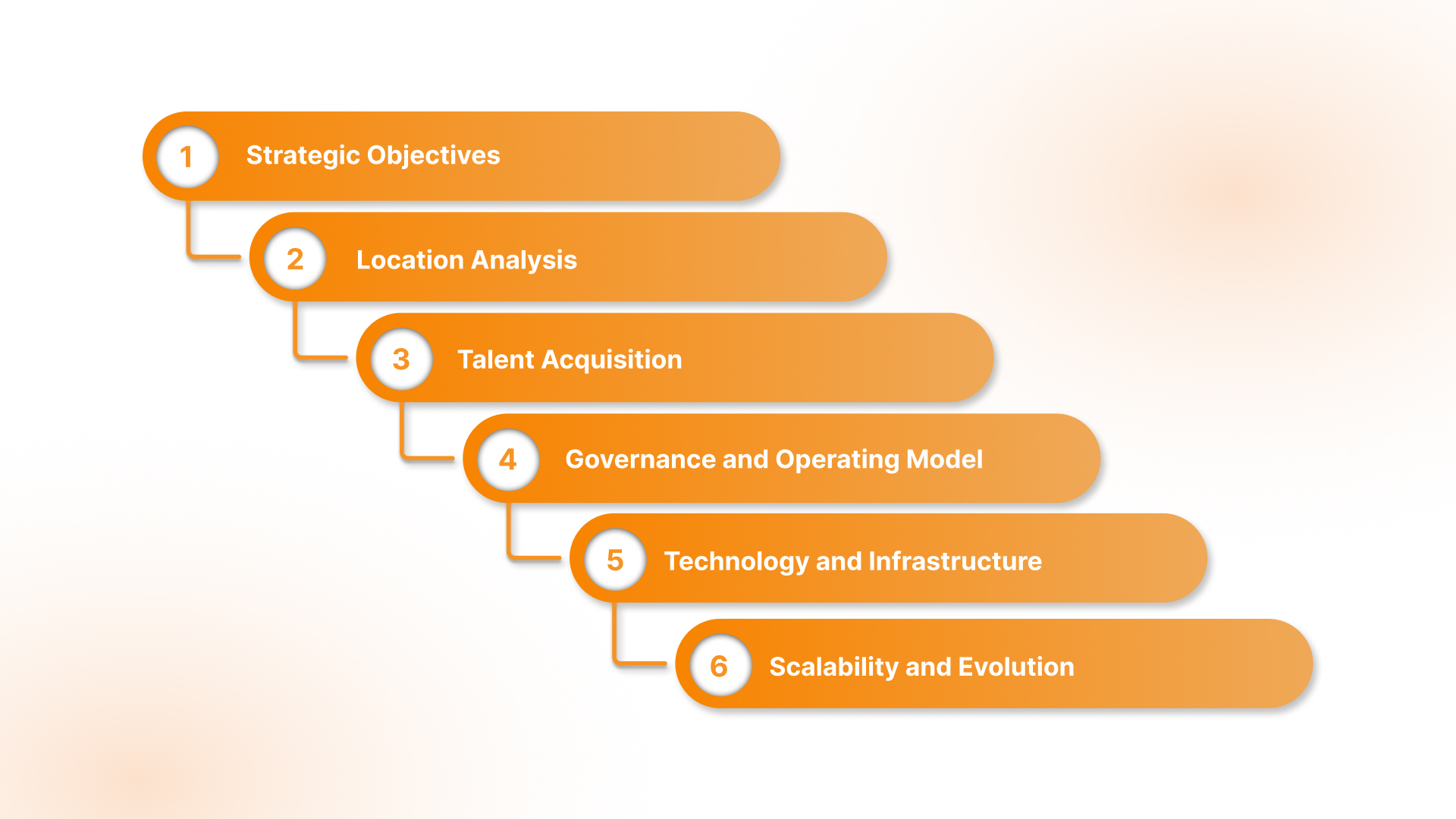 GCC Setup: Step-by-Step Process