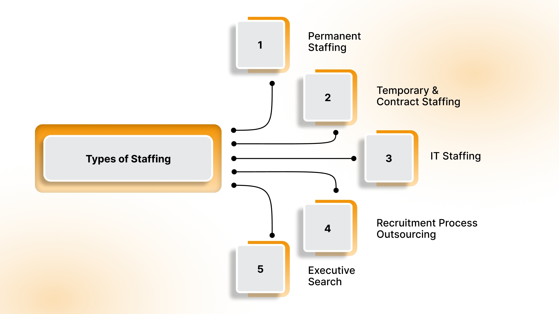 Key Types of Staffing Explained