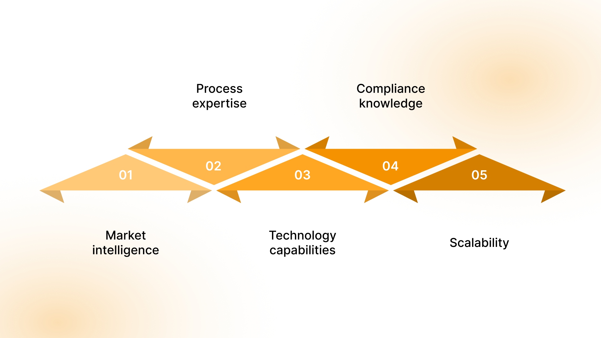Strategic Partnership Approach