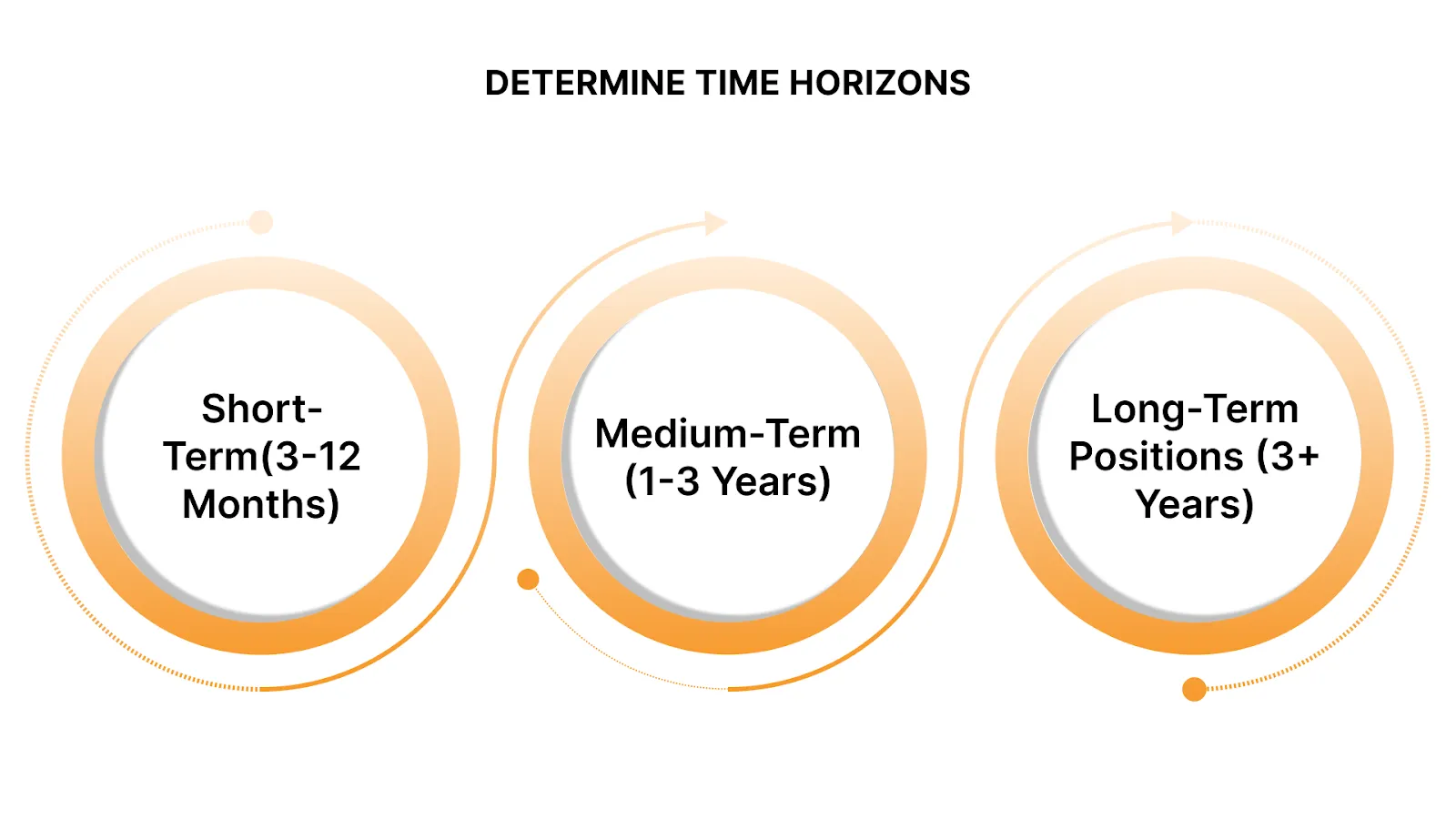 Determine Time Horizons: