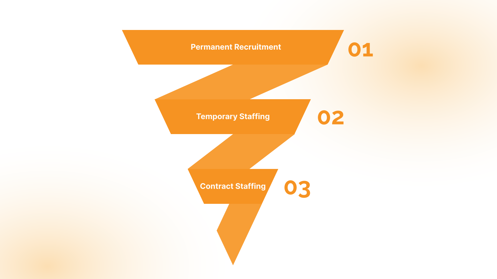 Types of Manpower Consultancy Services