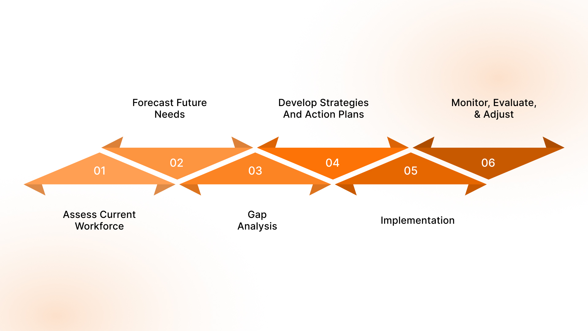 The Manpower Planning Process